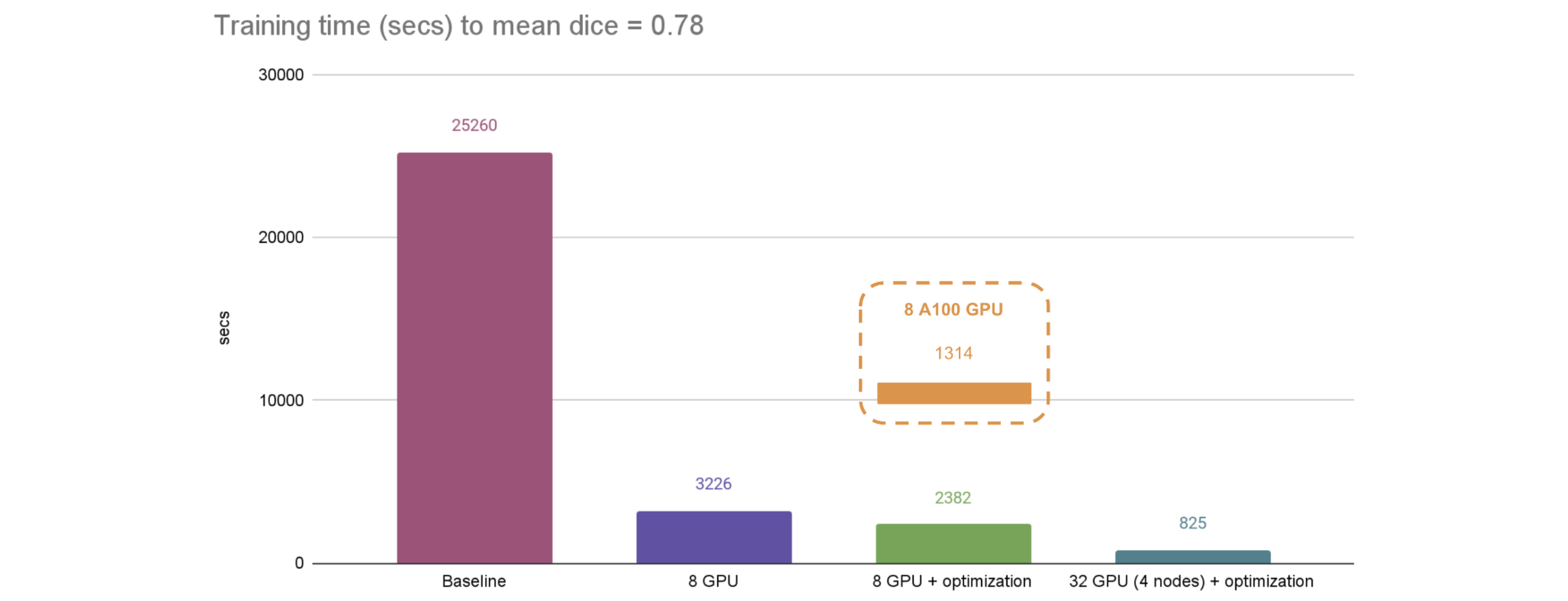distributed training results