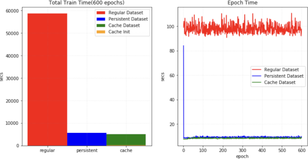 cachedataset speed
